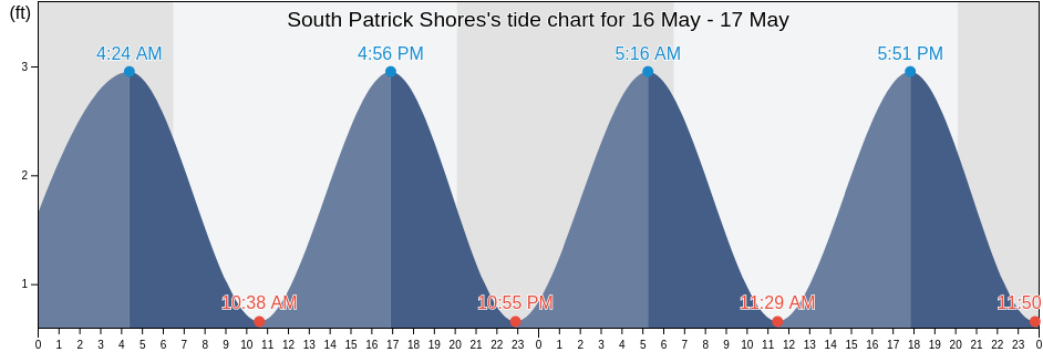 South Patrick Shores, Brevard County, Florida, United States tide chart