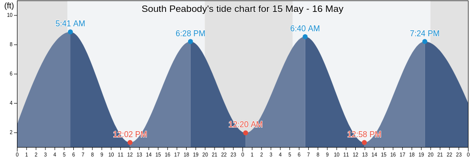 South Peabody, Essex County, Massachusetts, United States tide chart