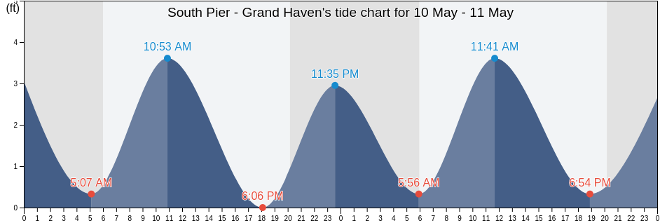 South Pier - Grand Haven, Ottawa County, Michigan, United States tide chart