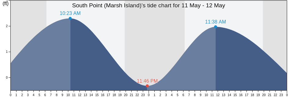 South Point (Marsh Island), Saint Mary Parish, Louisiana, United States tide chart