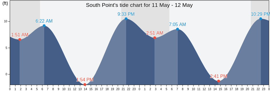 South Point, Kitsap County, Washington, United States tide chart