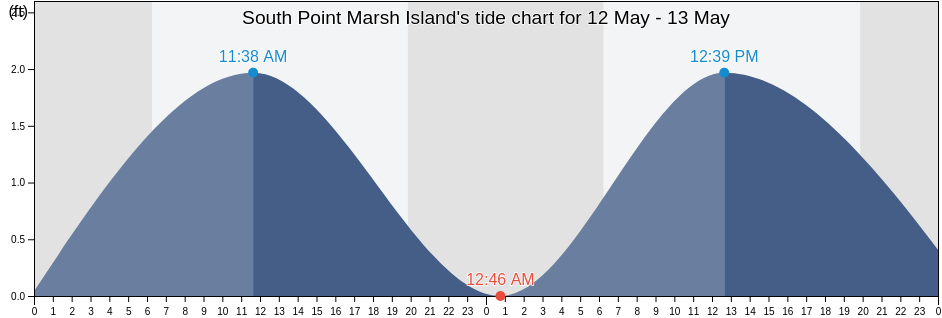 South Point Marsh Island, Saint Mary Parish, Louisiana, United States tide chart