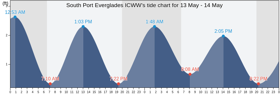 South Port Everglades ICWW, Broward County, Florida, United States tide chart