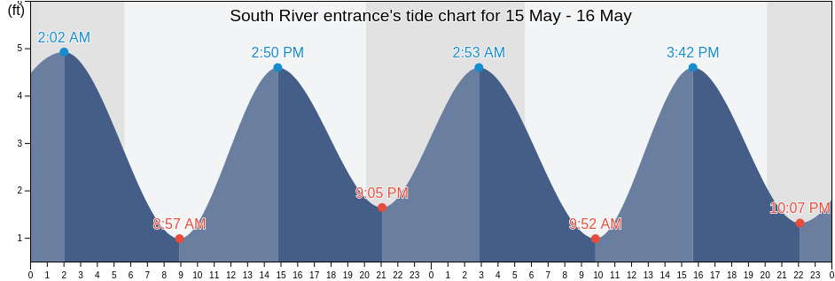 South River entrance, Middlesex County, New Jersey, United States tide chart
