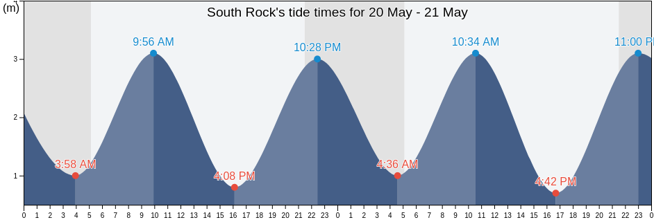 South Rock, Northern Ireland, United Kingdom tide chart