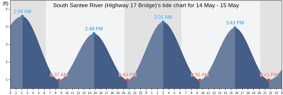 South Santee River (Highway 17 Bridge), Georgetown County, South Carolina, United States tide chart