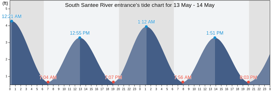 South Santee River entrance, Georgetown County, South Carolina, United States tide chart