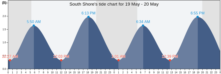 South Shore, Nantucket County, Massachusetts, United States tide chart