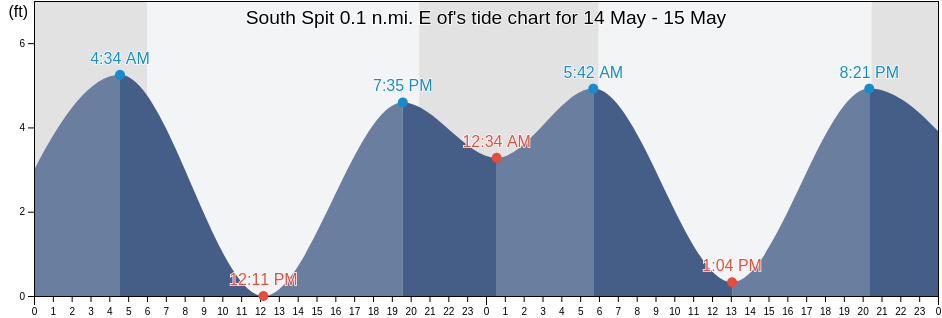 South Spit 0.1 n.mi. E of, Humboldt County, California, United States tide chart