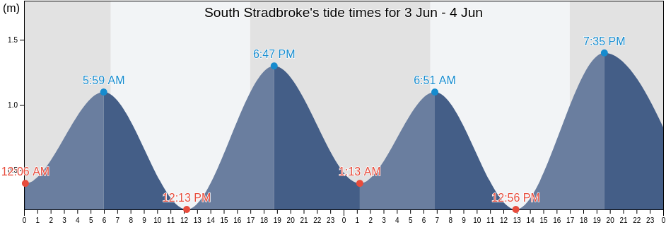 South Stradbroke, Gold Coast, Queensland, Australia tide chart