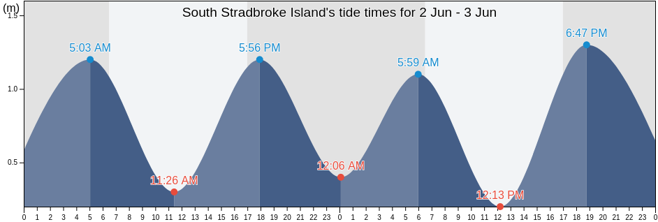 South Stradbroke Island, Gold Coast, Queensland, Australia tide chart