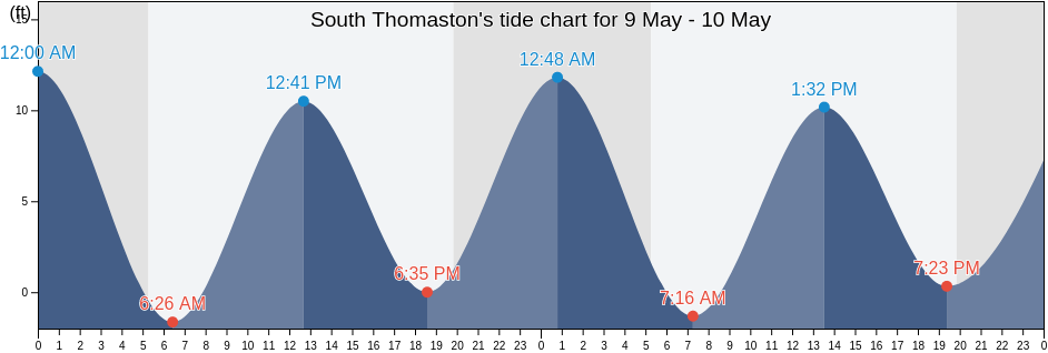 South Thomaston, Knox County, Maine, United States tide chart