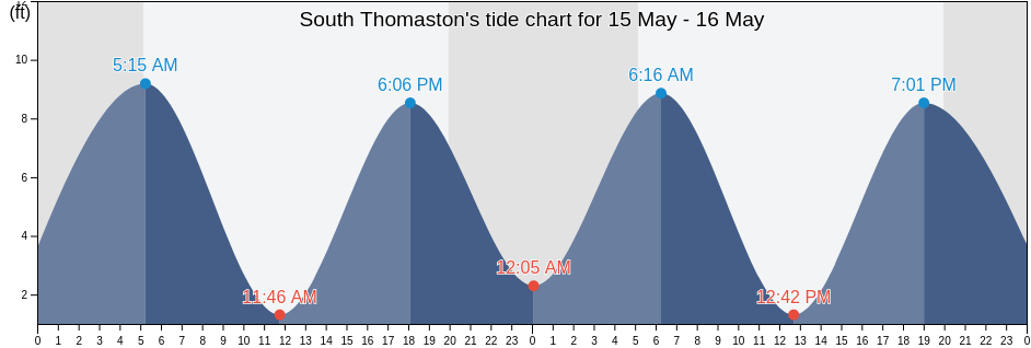 South Thomaston, Knox County, Maine, United States tide chart