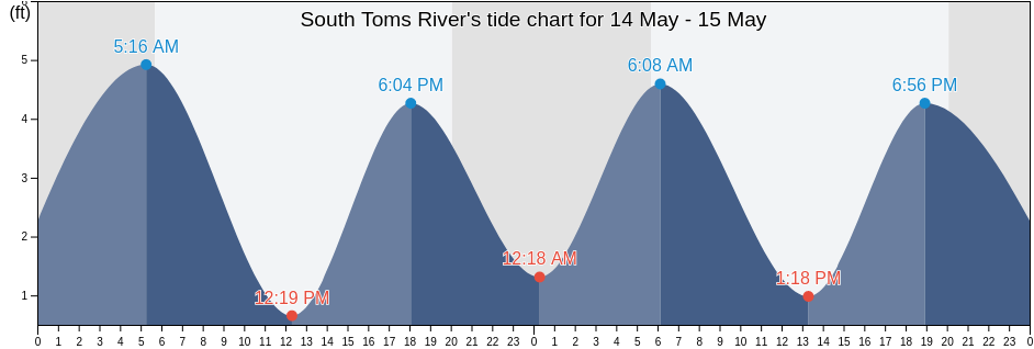 South Toms River, Ocean County, New Jersey, United States tide chart