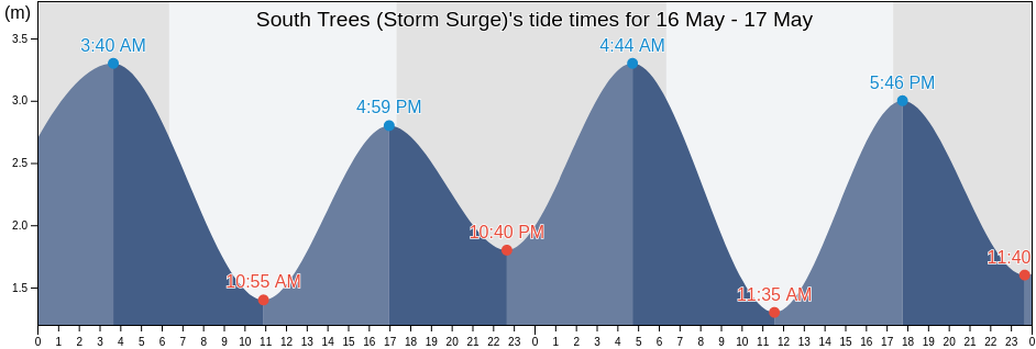 South Trees (Storm Surge), Gladstone, Queensland, Australia tide chart