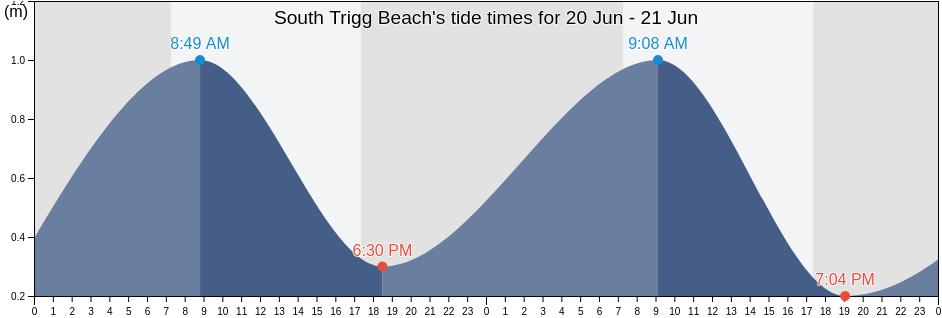 South Trigg Beach, Stirling, Western Australia, Australia tide chart
