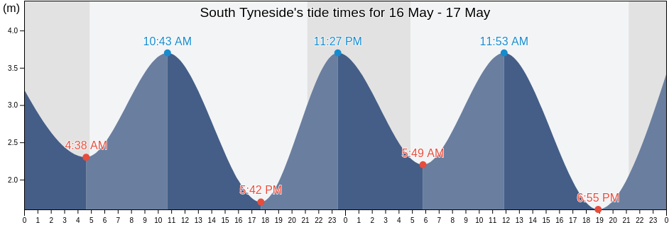 South Tyneside, England, United Kingdom tide chart