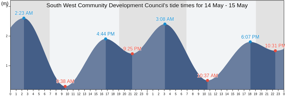South West Community Development Council, Singapore tide chart
