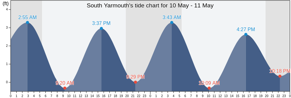 South Yarmouth, Barnstable County, Massachusetts, United States tide chart