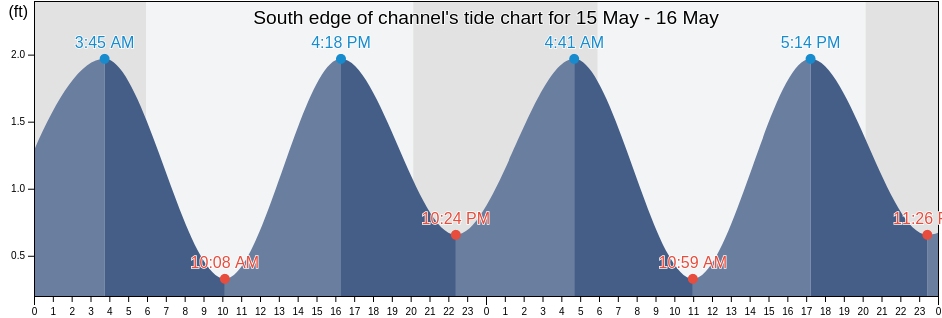 South edge of channel, York County, Virginia, United States tide chart