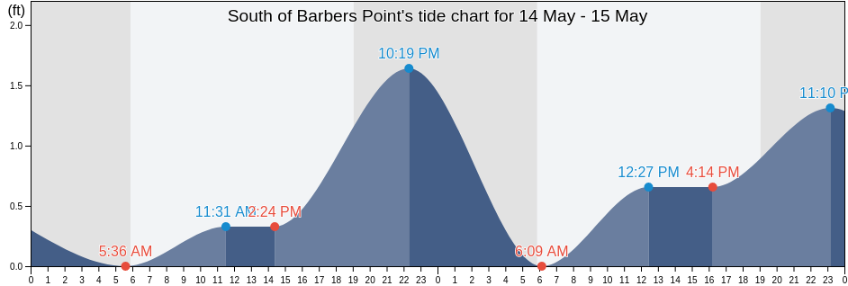 South of Barbers Point, Honolulu County, Hawaii, United States tide chart