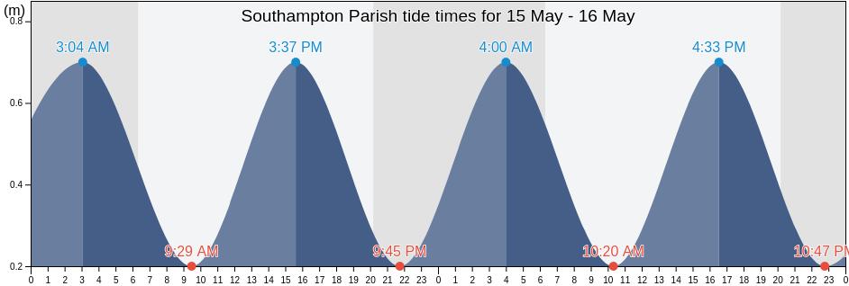 Southampton Parish, Bermuda tide chart