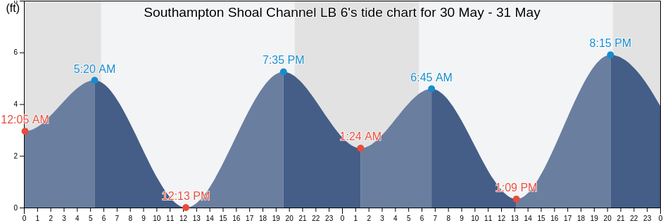 Southampton Shoal Channel LB 6, City and County of San Francisco, California, United States tide chart