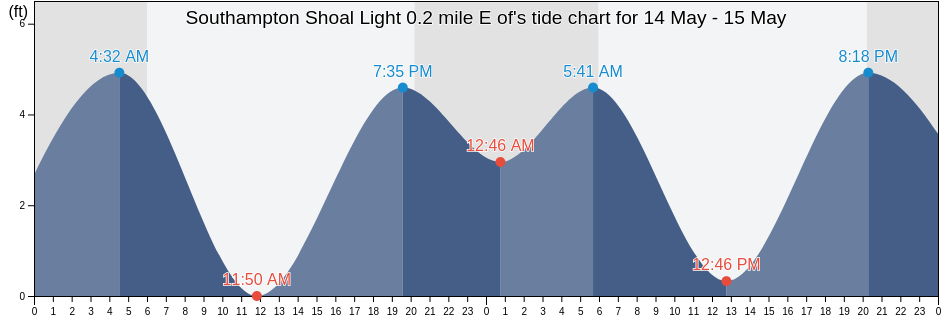 Southampton Shoal Light 0.2 mile E of, City and County of San Francisco, California, United States tide chart