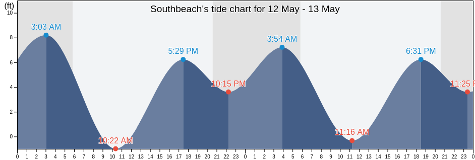 Southbeach, Lincoln County, Oregon, United States tide chart