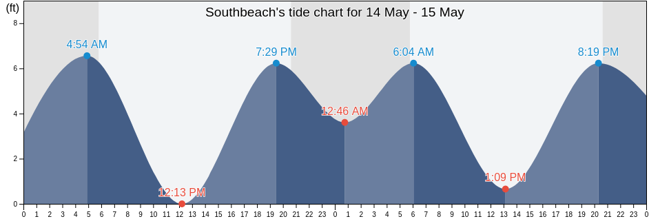 Southbeach, Lincoln County, Oregon, United States tide chart