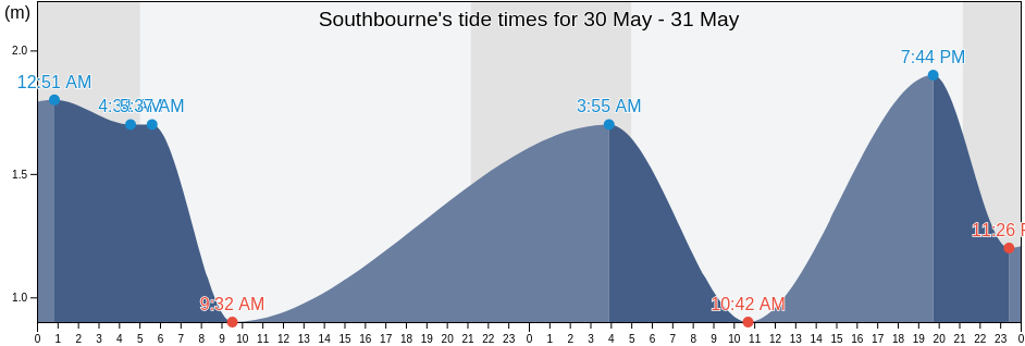 Southbourne, Bournemouth, Christchurch and Poole Council, England, United Kingdom tide chart