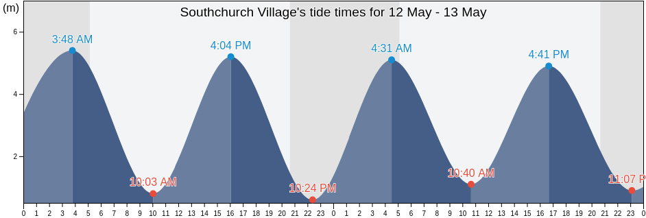 Southchurch Village, Southend-on-Sea, England, United Kingdom tide chart