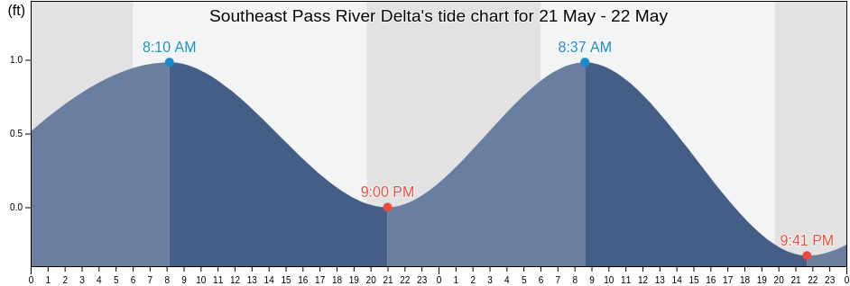 Southeast Pass River Delta, Plaquemines Parish, Louisiana, United States tide chart