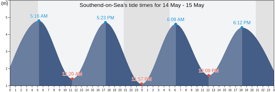 Southend-on-Sea, England, United Kingdom tide chart