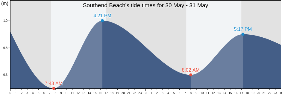 Southend Beach, South Australia, Australia tide chart
