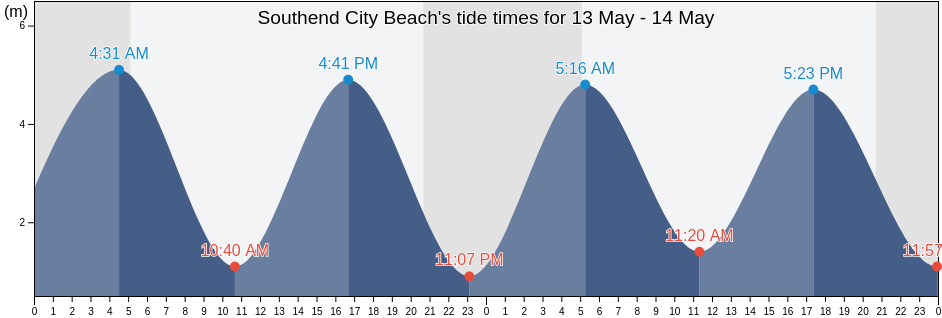 Southend City Beach, Southend-on-Sea, England, United Kingdom tide chart