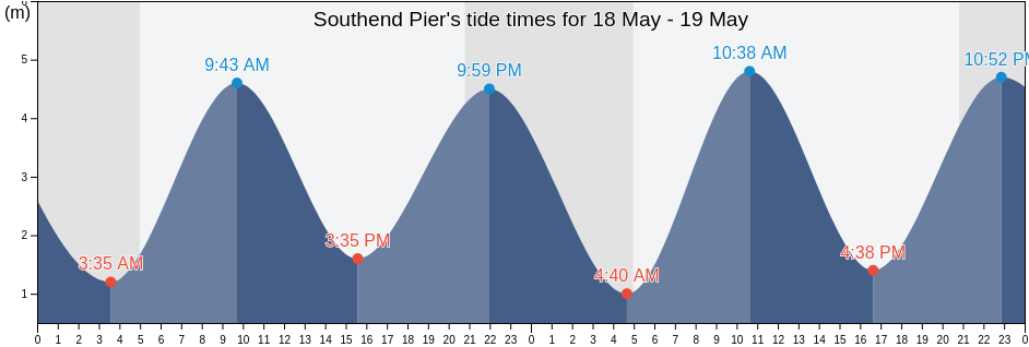 Southend Pier, Southend-on-Sea, England, United Kingdom tide chart