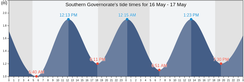 Southern Governorate, Bahrain tide chart