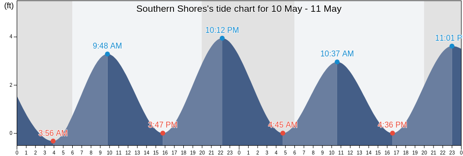 Southern Shores, Dare County, North Carolina, United States tide chart