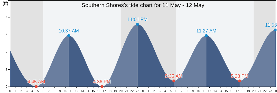 Southern Shores, Dare County, North Carolina, United States tide chart