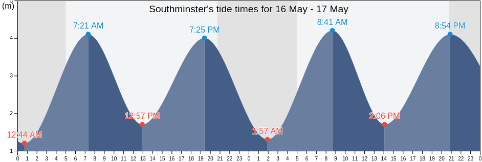 Southminster, Essex, England, United Kingdom tide chart
