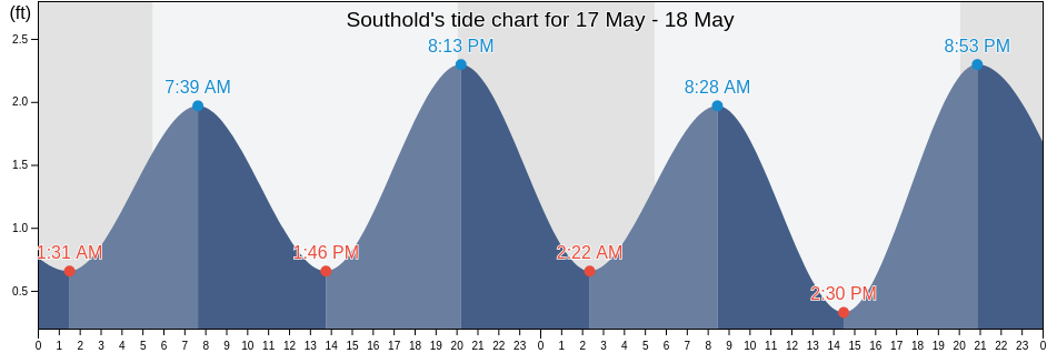 Southold, Suffolk County, New York, United States tide chart