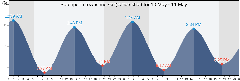 Southport (Townsend Gut), Sagadahoc County, Maine, United States tide chart