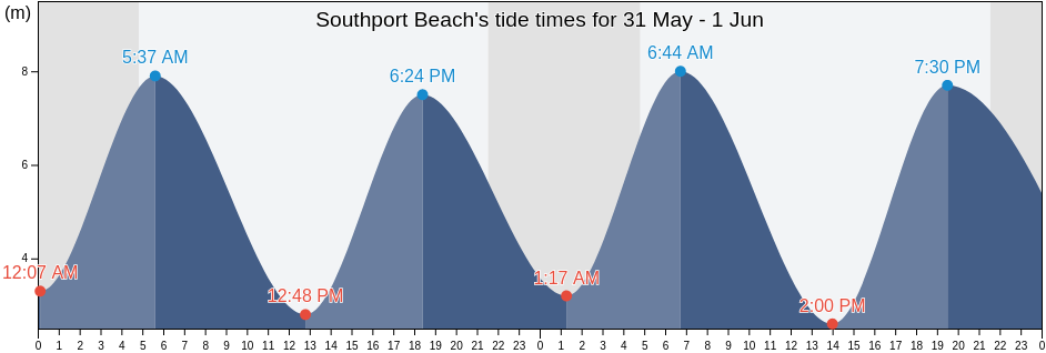 Southport Beach, Sefton, England, United Kingdom tide chart