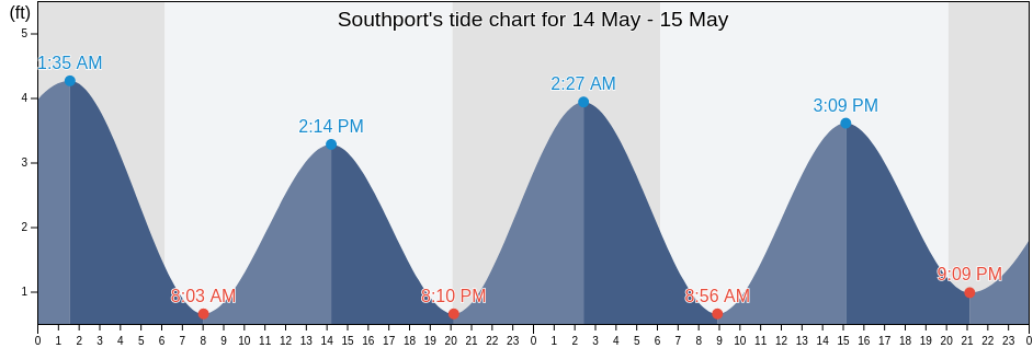 Southport, Brunswick County, North Carolina, United States tide chart