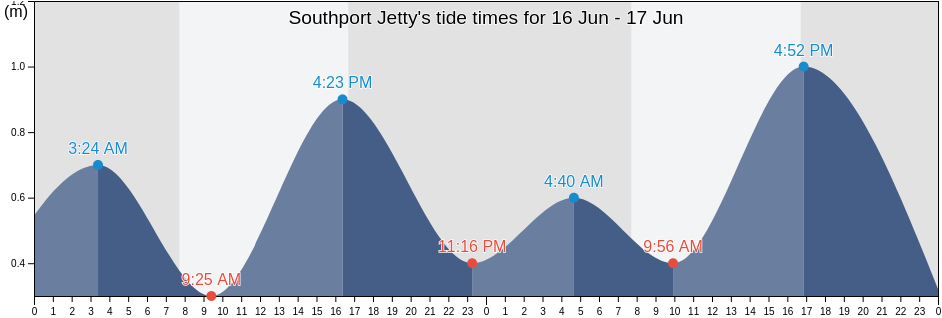 Southport Jetty, Huon Valley, Tasmania, Australia tide chart