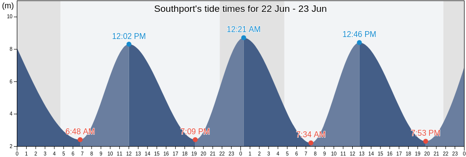Southport's Tide Times, Tides for Fishing, High Tide and Low Tide