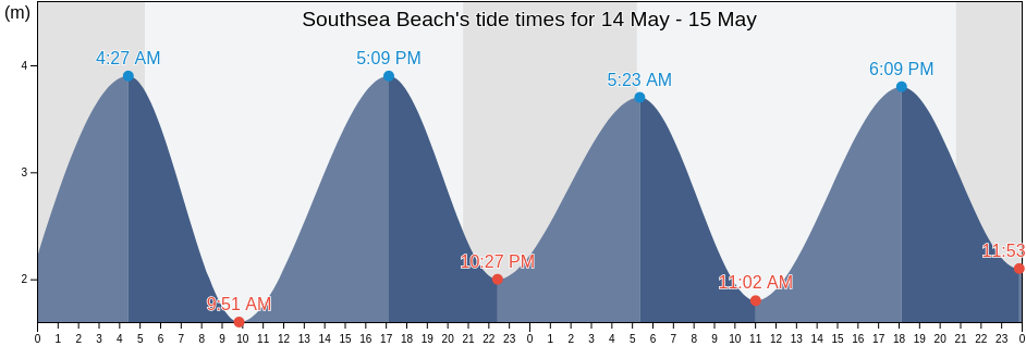 Southsea Beach, Portsmouth, England, United Kingdom tide chart