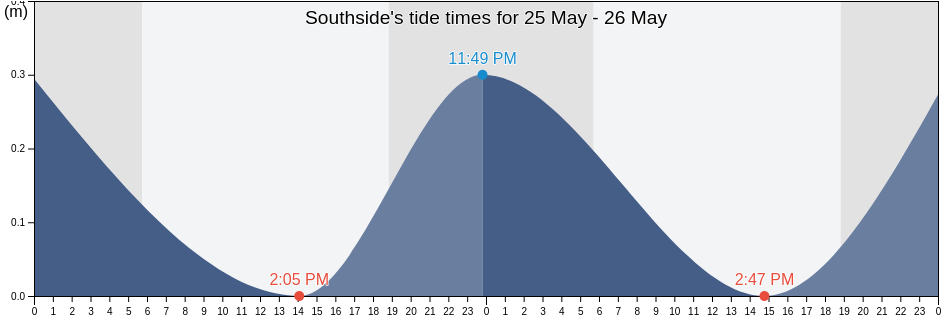 Southside, Saint Thomas Island, U.S. Virgin Islands tide chart