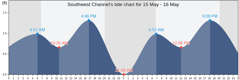 Southwest Channel, Monroe County, Florida, United States tide chart